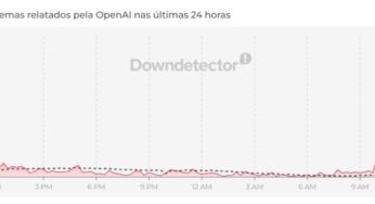 Falhas generalizadas interrompem plataformas da OpenAI e geram queixas em massa nesta terça