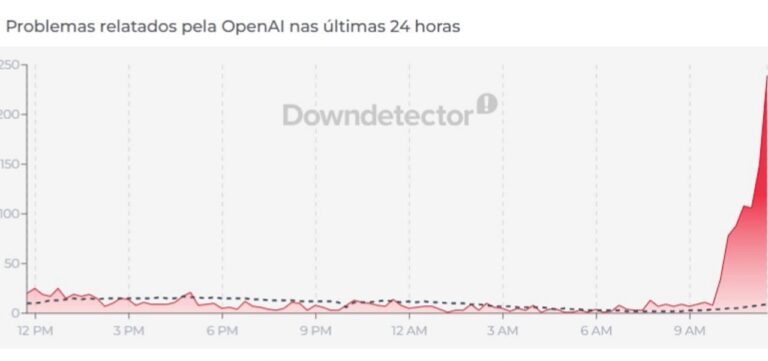 Instabilidade OpenAI (23/06) – Downdetector