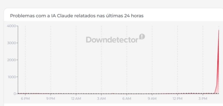 Falha na Claude AI causa paralisação para usuários em 29 de julho de 2026